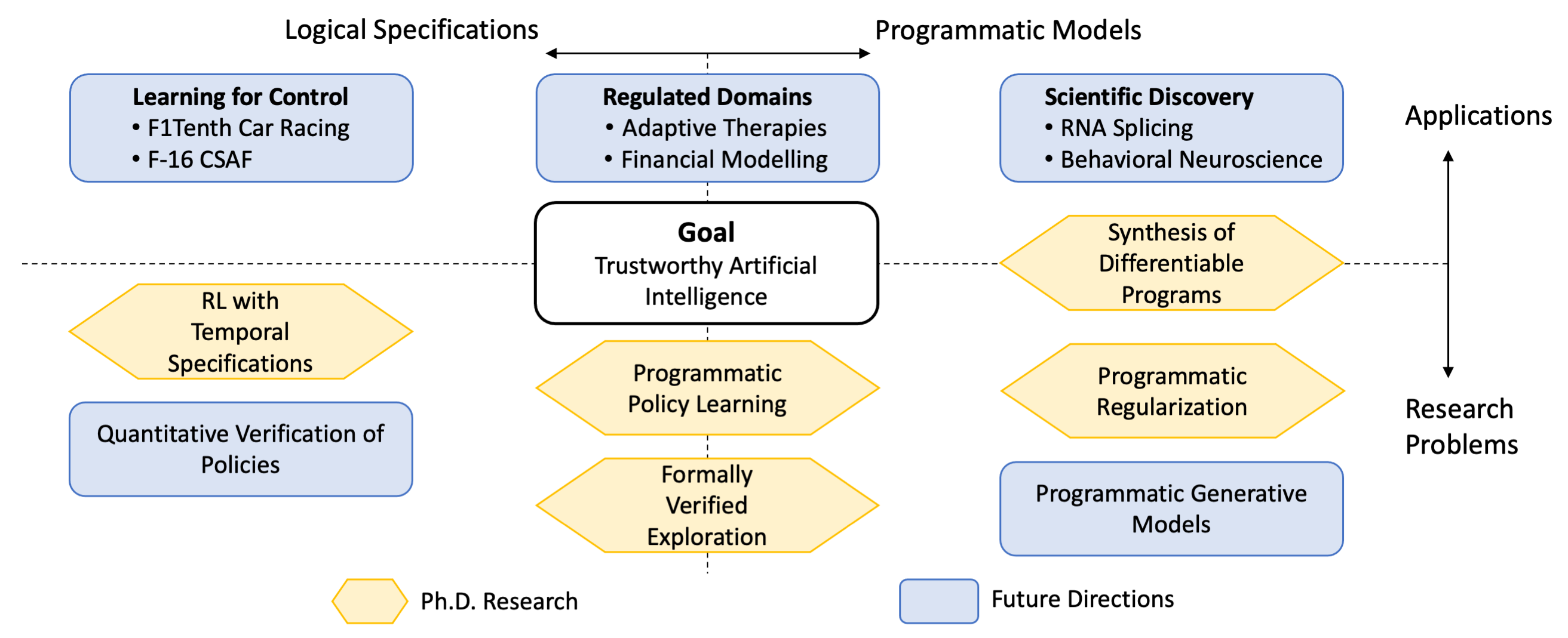 Overview of my research around the theme of Trustworthy AI. Topics on the left and right leverage logical specifications and programmatic models, respectively. Foundational research problems are towards the bottom, and applications are towards the top.